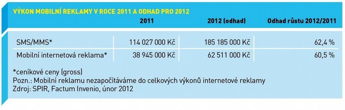 Výkon mobilní reklamy v roce 2011 a odhad pro 2012 Výkon mobilní reklamy v roce 2011 a odhad pro 2012