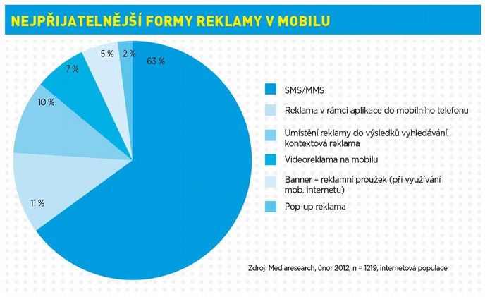Nejpřijatelnější formy reklamy v mobilu Nejpřijatelnější formy reklamy v mobilu