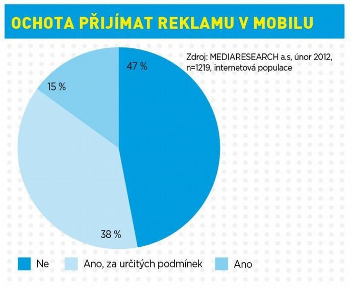 Ochota přijímat reklamu v mobilu Ochota přijímat reklamu v mobilu