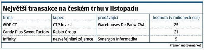 Největší transakce na českém trhu v listopadu Největší transakce na českém trhu v listopadu