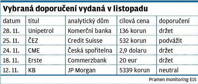 Vybraná doporucení vydaná v listopadu Vybraná doporucení vydaná v listopadu