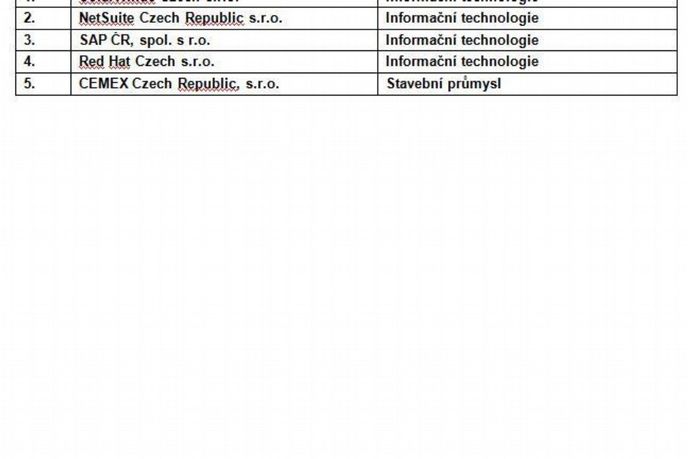 Nejlepší zaměstnavatelé Česku podle počtu pracovníků (velké firmy) Nejlepší zaměstnavatelé Česku podle počtu pracovníků (velké firmy)