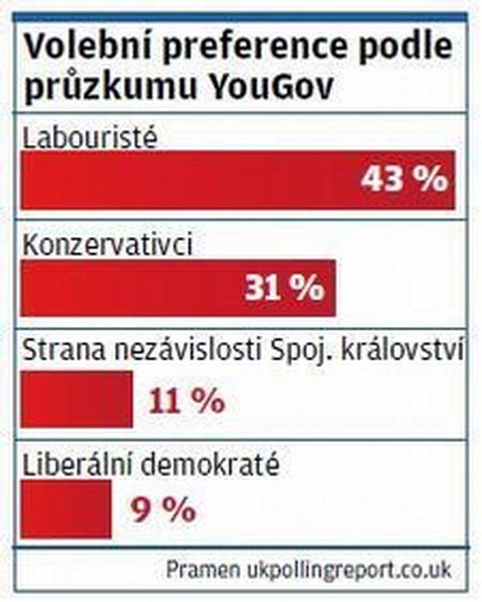 Volební preference v Británii Volební preference v Británii
