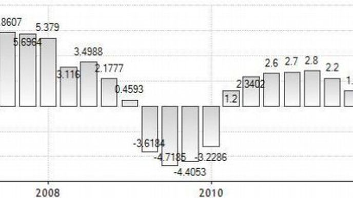 Vývoj růstu českého HDP Vývoj růstu českého HDP