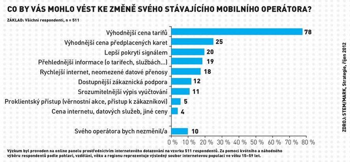 STEM/MARK: Mobilního operátora by klidně změnil skoro každý STEM/MARK: Mobilního operátora by klidně změnil skoro každý