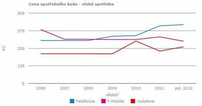 Vývoj cen mobilního volání (nízká spotřeba) Vývoj cen mobilního volání (nízká spotřeba)