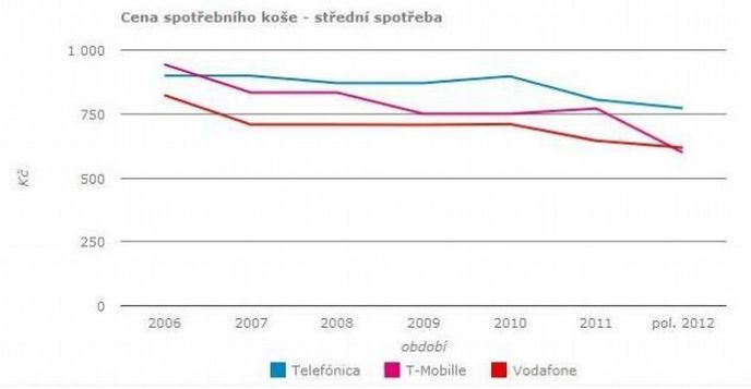 Vývoj cen mobilního volání (střední spotřeba) Vývoj cen mobilního volání (střední spotřeba)