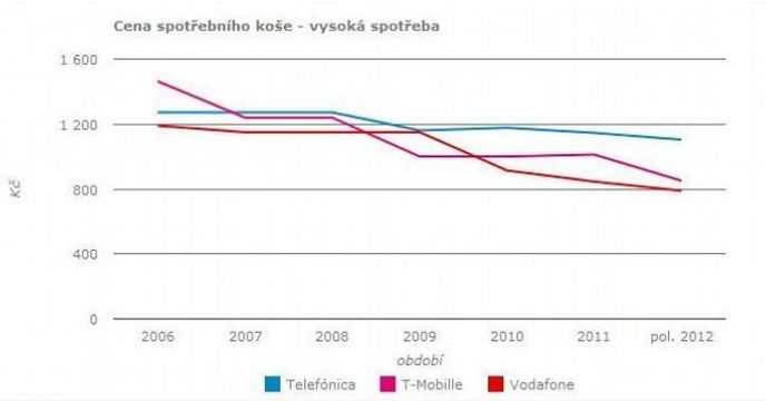 Vývoj cen mobilního volání (vysoká spotřeba) Vývoj cen mobilního volání (vysoká spotřeba)