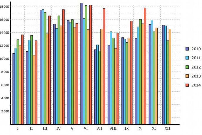 Registrace nových osobních aut v letech 2010 až 2014 (období od ledna do října) Registrace nových osobních aut v letech 2010 až 2014 (období od ledna do října)