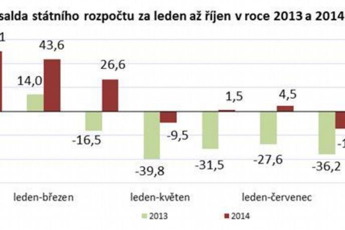 Vývoj salda státního rozpočet za leden až říjen v roce 2013 a 2014 Vývoj salda státního rozpočet za leden až říjen v roce 2013 a 2014