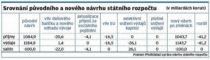 Srovnání původního a nového návrhu státního rozpočtu Srovnání původního a nového návrhu státního rozpočtu