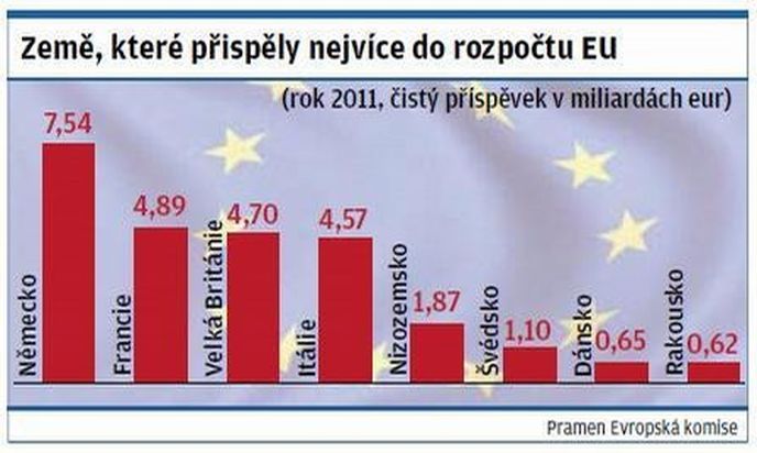 Země, které přispěly nejvíce do rozpočtu EU Země, které přispěly nejvíce do rozpočtu EU