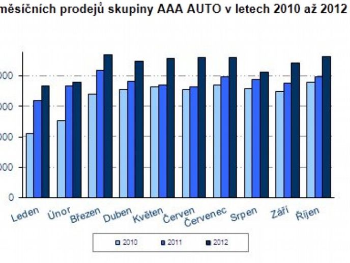 Výsledky AAA Auto Výsledky AAA Auto
