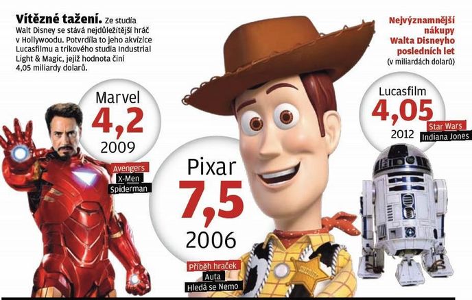 Nákupy Walta Disneyho Nákupy Walta Disneyho