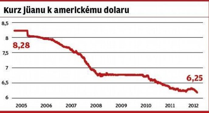 Kurz jüanu k americkému dolaru Kurz jüanu k americkému dolaru