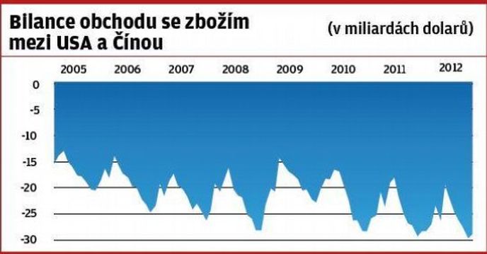Bilance obchodu se zbožím mezi USA a Čínou Bilance obchodu se zbožím mezi USA a Čínou