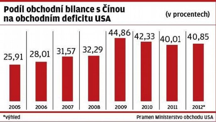 Podíl obchodní bilance s Čínou na obchodním deficitu USA Podíl obchodní bilance s Čínou na obchodním deficitu USA