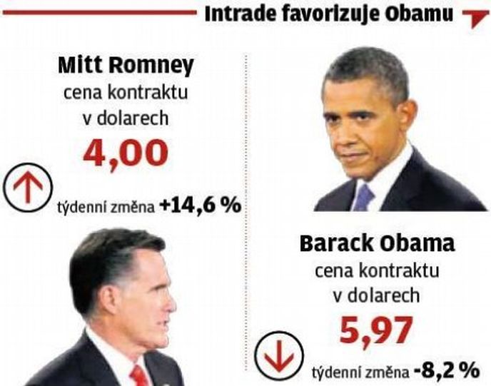 Intrade favorizuje Obamu Intrade favorizuje Obamu
