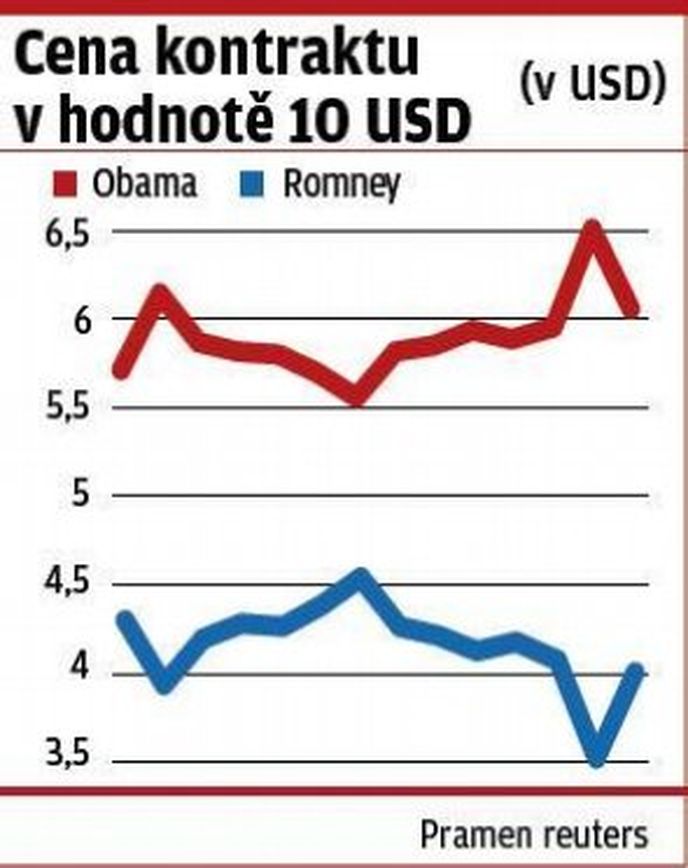 Cena kontraktu v hodnote 10 USD Cena kontraktu v hodnote 10 USD