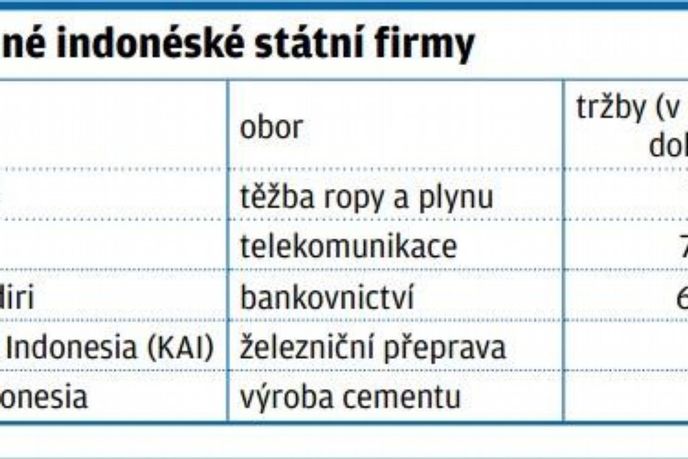 Indonéské státní firmy Indonéské státní firmy