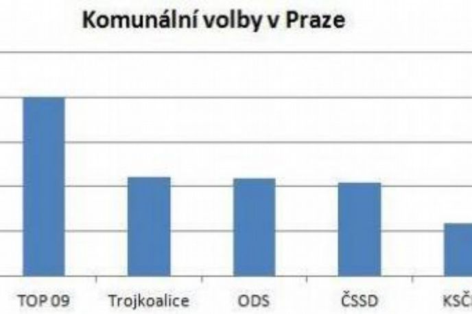 Komunální volby v Praze Komunální volby v Praze