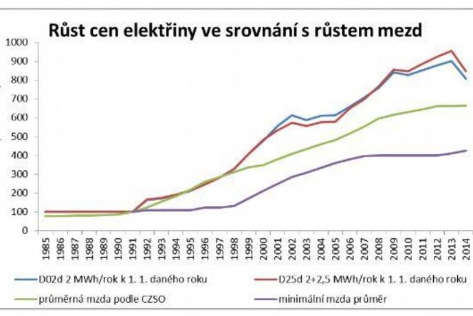 Srovnání růstu cen elektřiny s růstem průměrné a minimální mzdy Srovnání růstu cen elektřiny s růstem průměrné a minimální mzdy