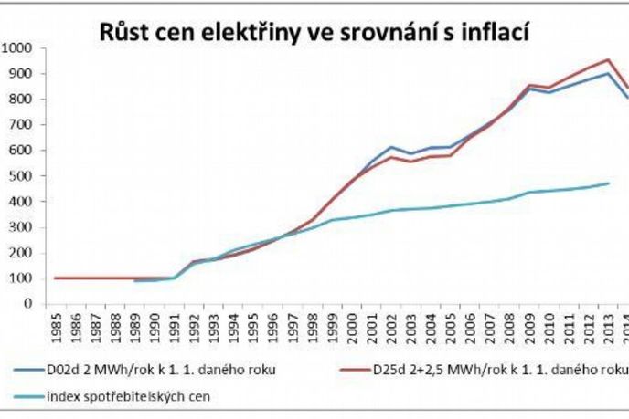 Růst cen elektřiny ve srovnání s inflací Růst cen elektřiny ve srovnání s inflací