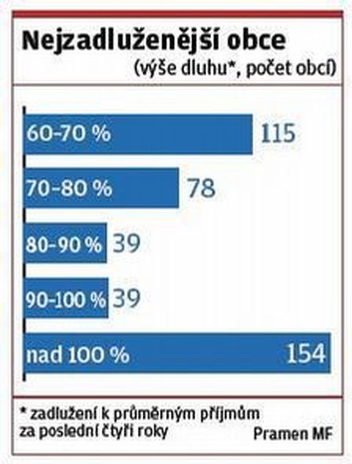 Nejzadluženější obce Nejzadluženější obce