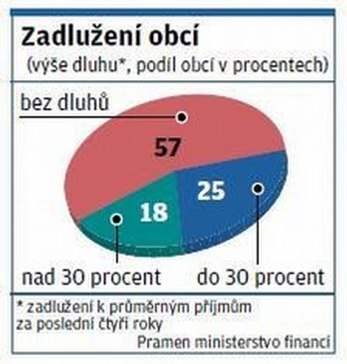 Zadlužení obcí Zadlužení obcí