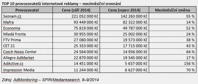 Top 10 provozovatelů online reklamy - září 2014 Top 10 provozovatelů online reklamy - září 2014