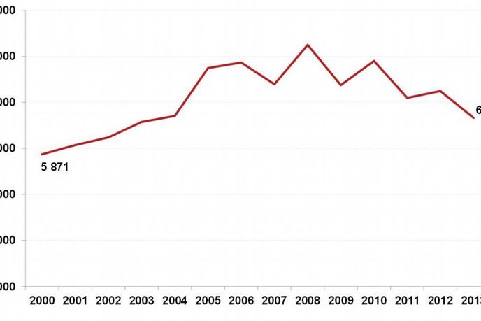 Vývoj spotřeby ropy (2000 – 2013) Vývoj spotřeby ropy (2000 – 2013)