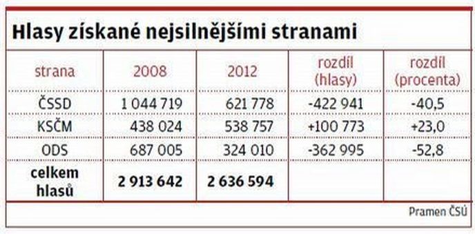 Hlasy získané nejsilnějšími stranami Hlasy získané nejsilnějšími stranami