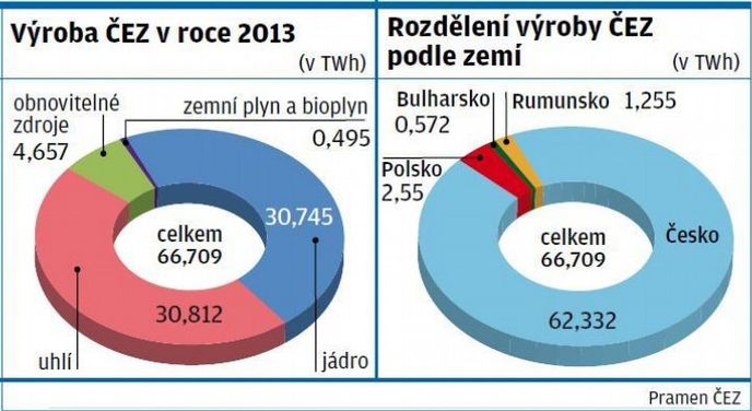 Výroba ČEZ Výroba ČEZ