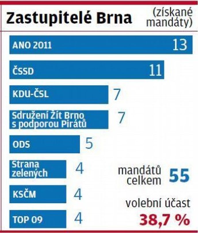 Zastupitelé Brna Zastupitelé Brna