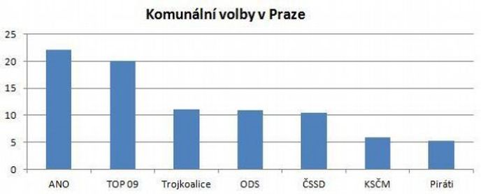 Komunální volby v Praze Komunální volby v Praze
