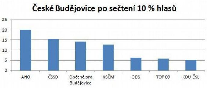 České Budějovice České Budějovice