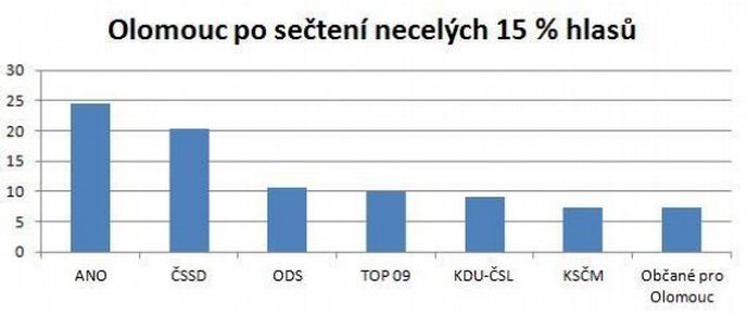 Olomouc po sečtení necelých 15 % hlasů Olomouc po sečtení necelých 15 % hlasů