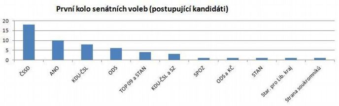 První kolo senátních voleb První kolo senátních voleb
