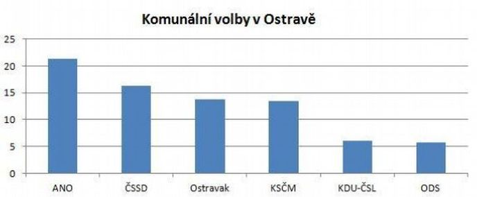 Komunální volby v Ostravě Komunální volby v Ostravě