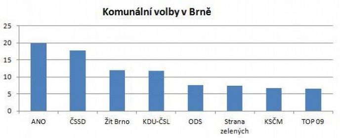 Komunální volby v Brně Komunální volby v Brně