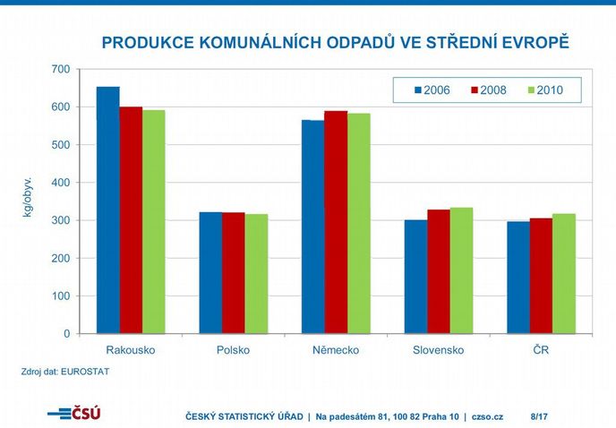 Produkce komunálního odpadu ve střední Evropě Produkce komunálního odpadu ve střední Evropě