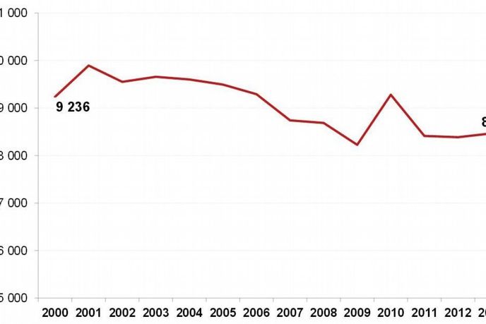 Vývoj spotřeby zemního plynu (2000 – 2013) Vývoj spotřeby zemního plynu (2000 – 2013)