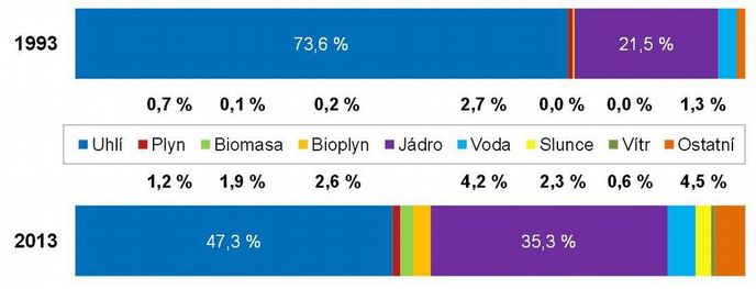 Struktura výroby elektrické energie podle použitého paliva (zdroje) Struktura výroby elektrické energie podle použitého paliva (zdroje)