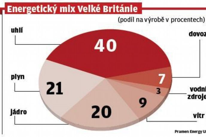 Energetický mix Velké Británie Energetický mix Velké Británie