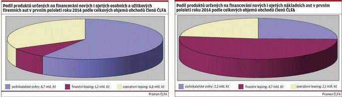 Investice do aut rostou, nejvíce do nákladních vozů Investice do aut rostou, nejvíce do nákladních vozů