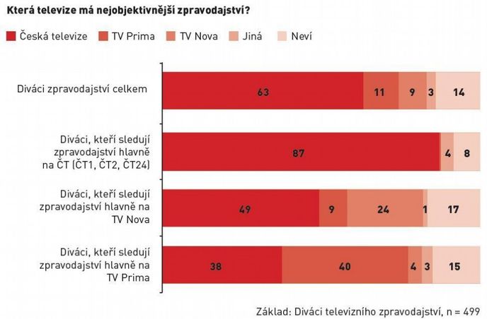 Která televize má nejobjektivnější zpravodajství? Která televize má nejobjektivnější zpravodajství?