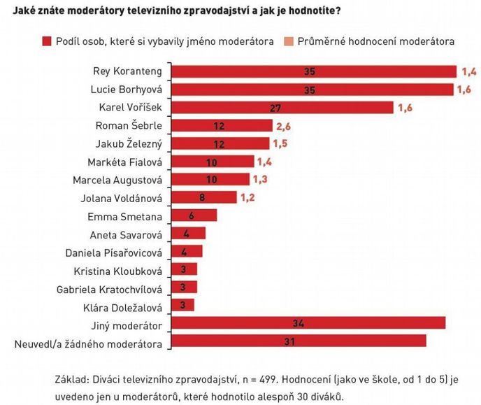 Jaké znáte moderátory televizního zpravodajství a jak je hodnotíte? Jaké znáte moderátory televizního zpravodajství a jak je hodnotíte?