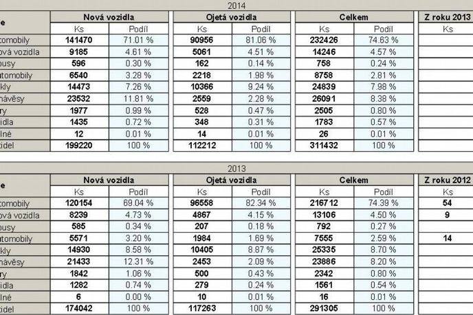 Srovnání 1-9/2014 a 1-9/2013
Registrace vozidel v ČR Srovnání 1-9/2014 a 1-9/2013
Registrace vozidel v ČR