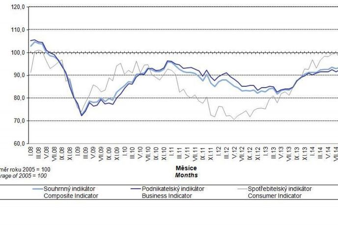 Sezonně očištěné indikátory důvěry 2008 - 2014 Sezonně očištěné indikátory důvěry 2008 - 2014