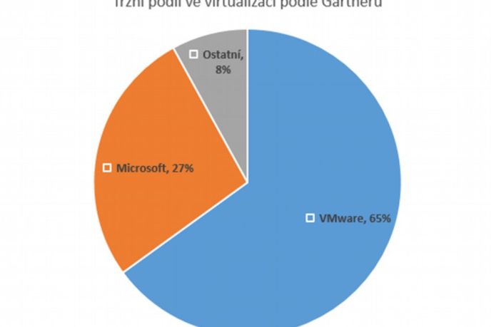 VMware ve virtualizaci stále vede, každý rok ale postavení ztrácí. VMware ve virtualizaci stále vede, každý rok ale postavení ztrácí.